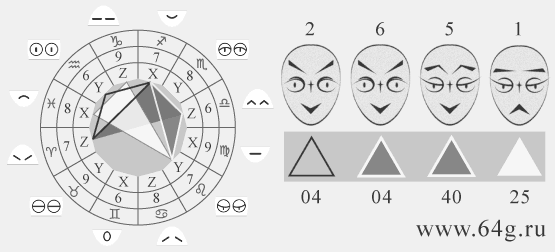 треугольники означают гексаграммы канона И Цзин и черты лица