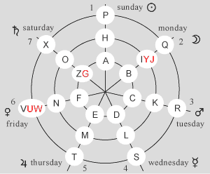 metaphysical code of alphabet in circular matrix of letters