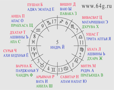 соотношениях богов ведийской мифологии с астрологическими знаками