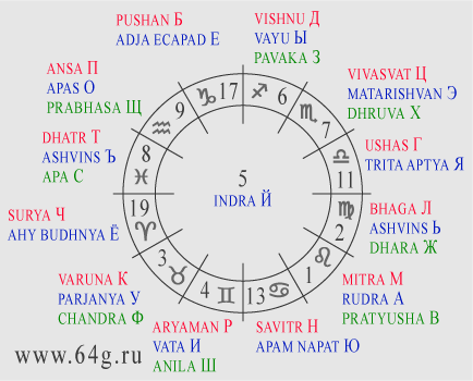 parities of Vedic gods with letters and astrological signs